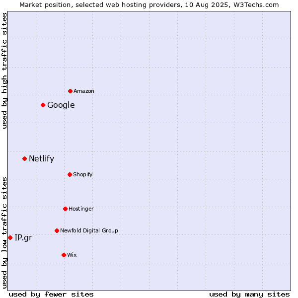 Market position of Google vs. Netlify vs. IP.gr