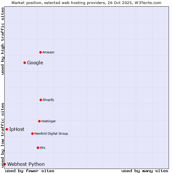 Market position of Google vs. IpHost vs. Webhost Python