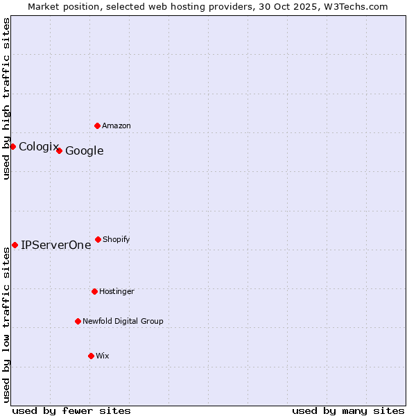 Market position of Google vs. IPServerOne vs. Cologix