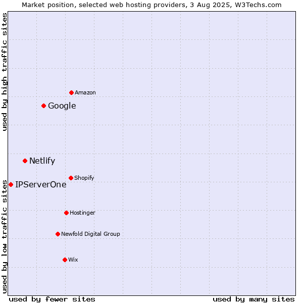 Market position of Google vs. Netlify vs. IPServerOne