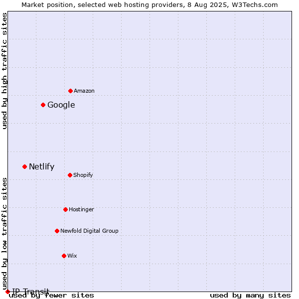 Market position of Google vs. Netlify vs. IP Transit