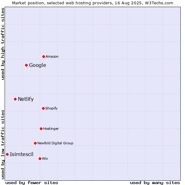 Market position of Google vs. Netlify vs. Isimtescil