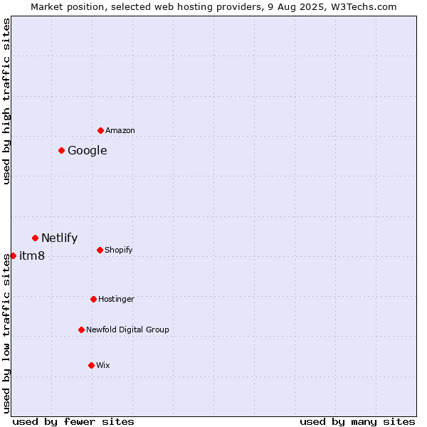 Market position of Google vs. Netlify vs. itm8