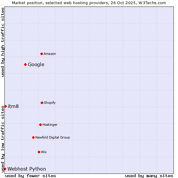 Market position of Google vs. itm8 vs. Webhost Python