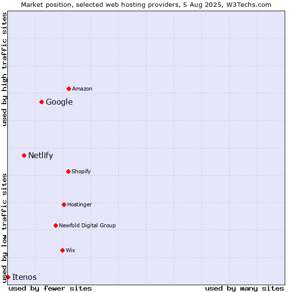 Market position of Google vs. Netlify vs. Itenos