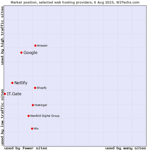Market position of Google vs. Netlify vs. IT.Gate