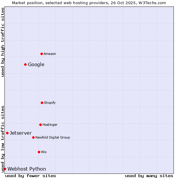 Market position of Google vs. Jetserver vs. Webhost Python