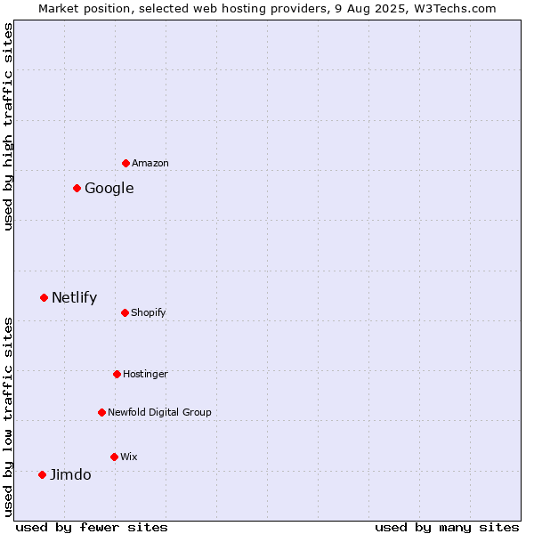 Market position of Google vs. Netlify vs. Jimdo