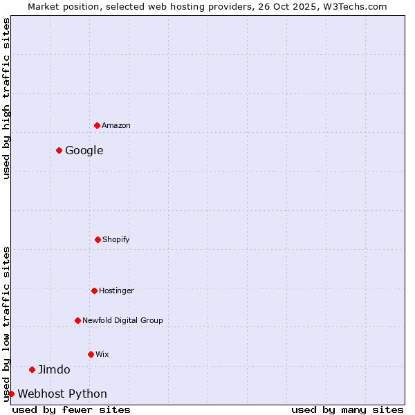 Market position of Google vs. Jimdo vs. Webhost Python
