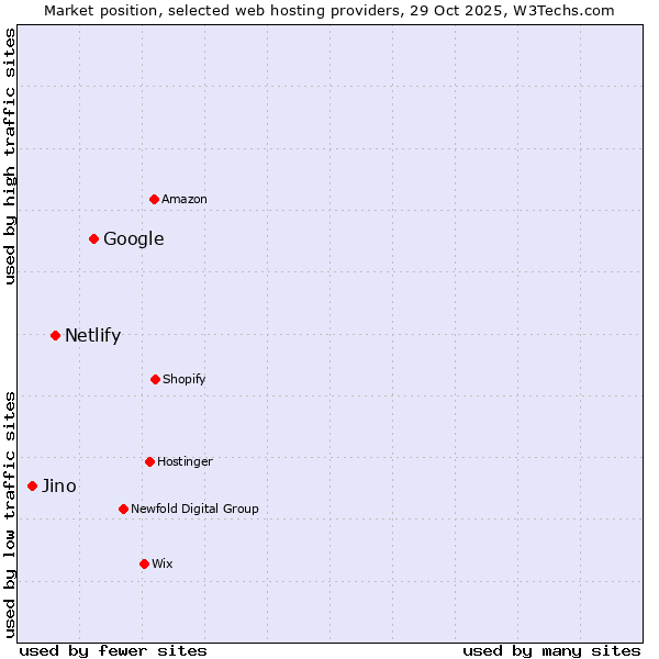 Market position of Google vs. Netlify vs. Jino
