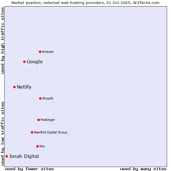 Market position of Google vs. Netlify vs. Jonah Digital