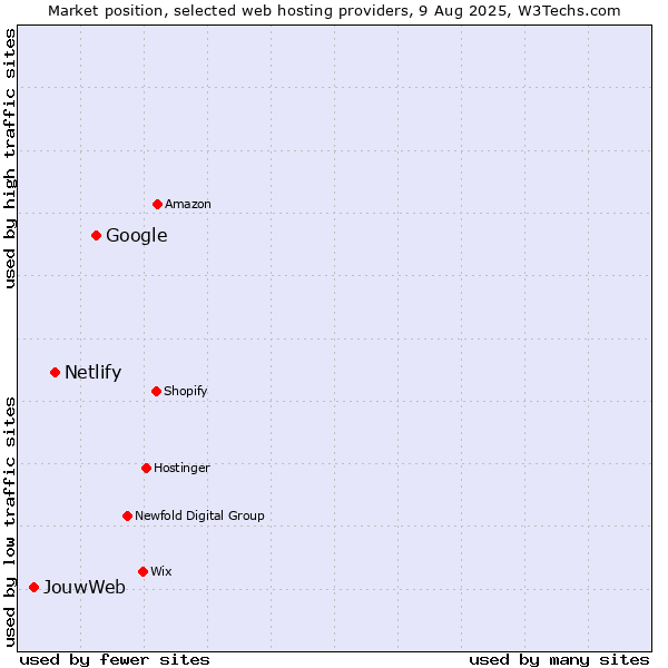 Market position of Google vs. Netlify vs. JouwWeb