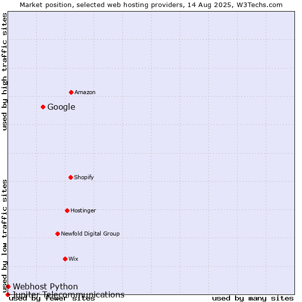Market position of Google vs. Webhost Python vs. Jupiter Telecommunications