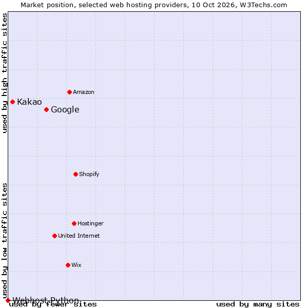 Market position of Google vs. Kakao vs. Webhost Python