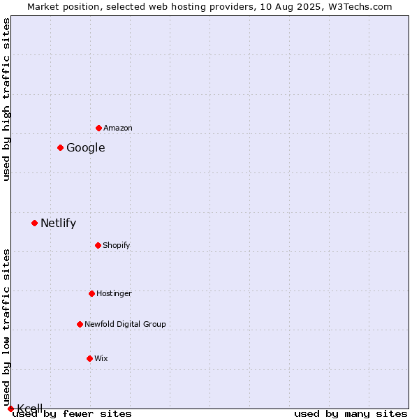 Market position of Google vs. Netlify vs. Kcell