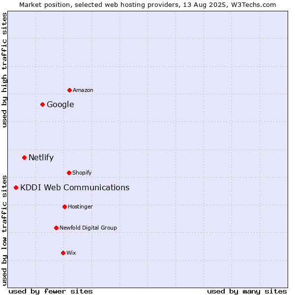 Market position of Google vs. Netlify vs. KDDI Web Communications