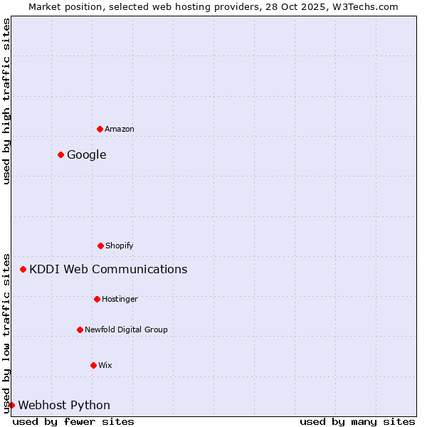 Market position of Google vs. KDDI Web Communications vs. Webhost Python