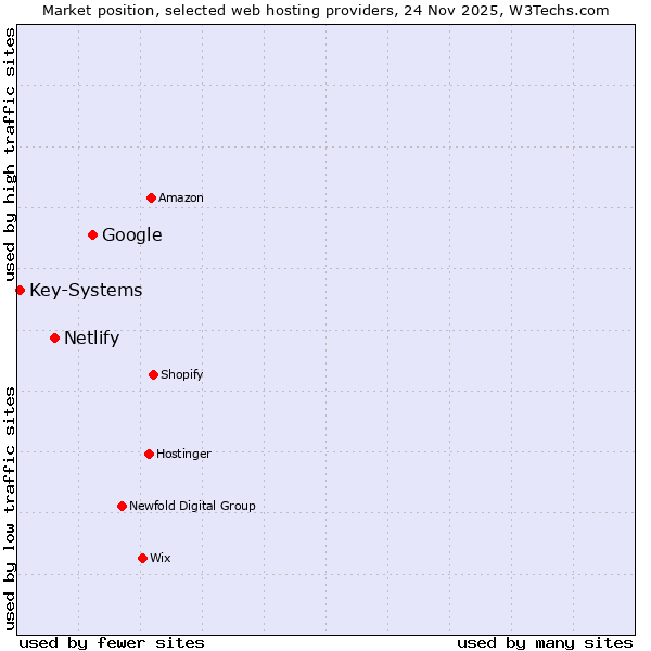 Market position of Google vs. Netlify vs. Key-Systems