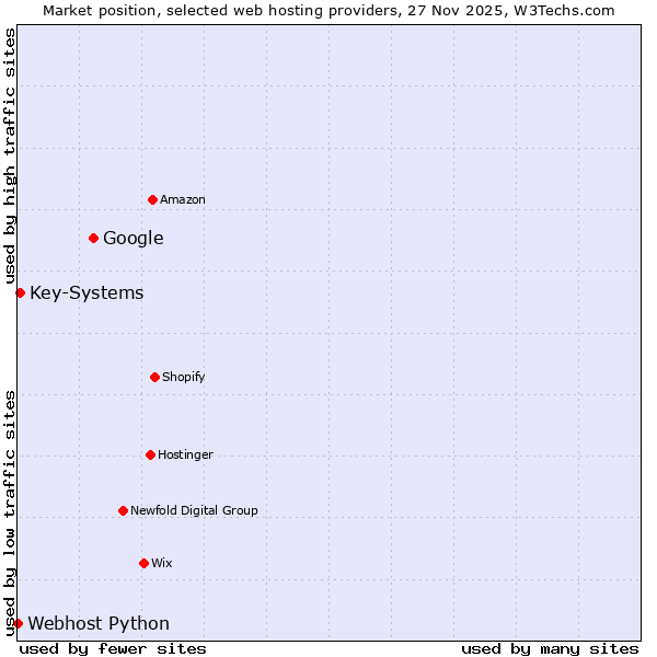 Market position of Google vs. Key-Systems vs. Webhost Python