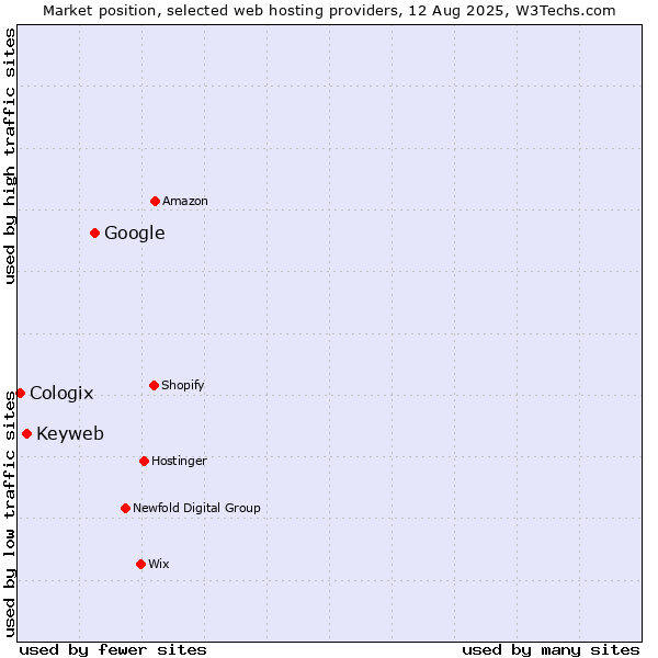 Market position of Google vs. Keyweb vs. Cologix