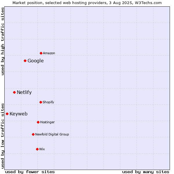 Market position of Google vs. Netlify vs. Keyweb