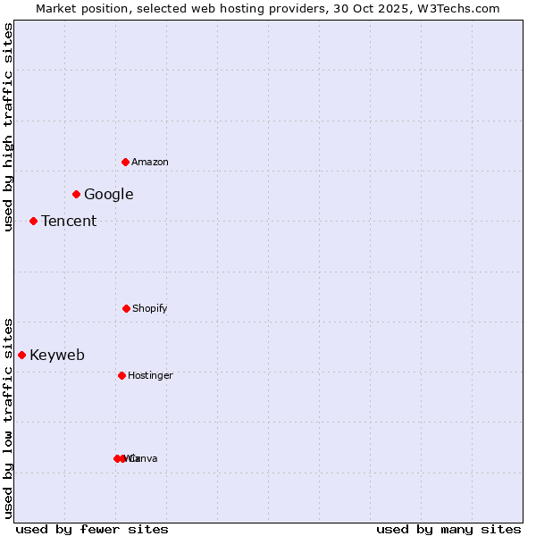 Market position of Google vs. Tencent vs. Keyweb