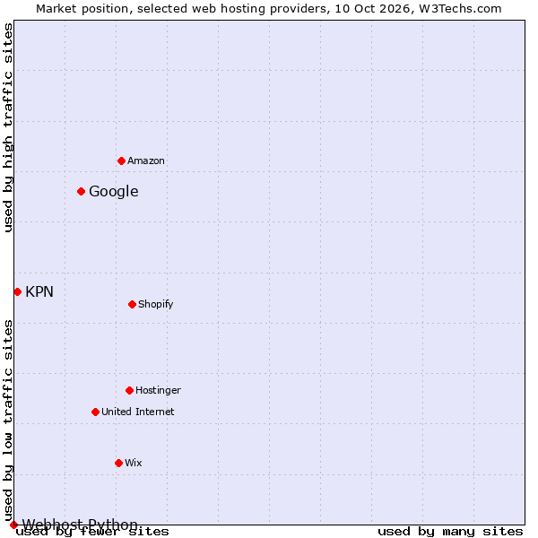 Market position of Google vs. KPN vs. Webhost Python