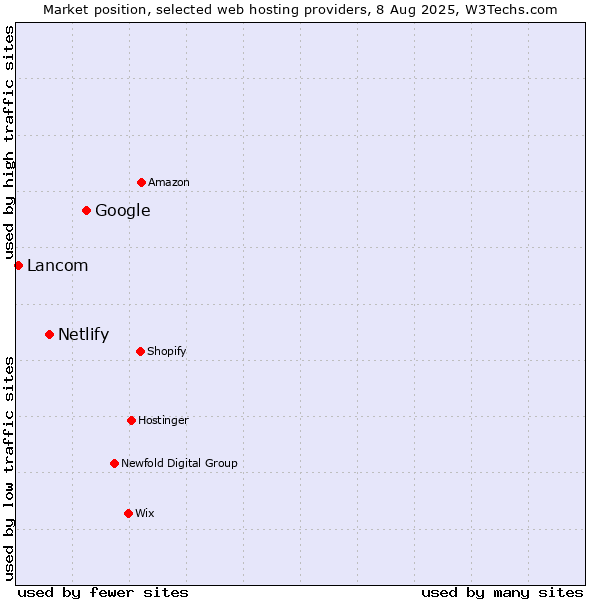 Market position of Google vs. Netlify vs. Lancom