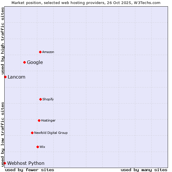 Market position of Google vs. Lancom vs. Webhost Python