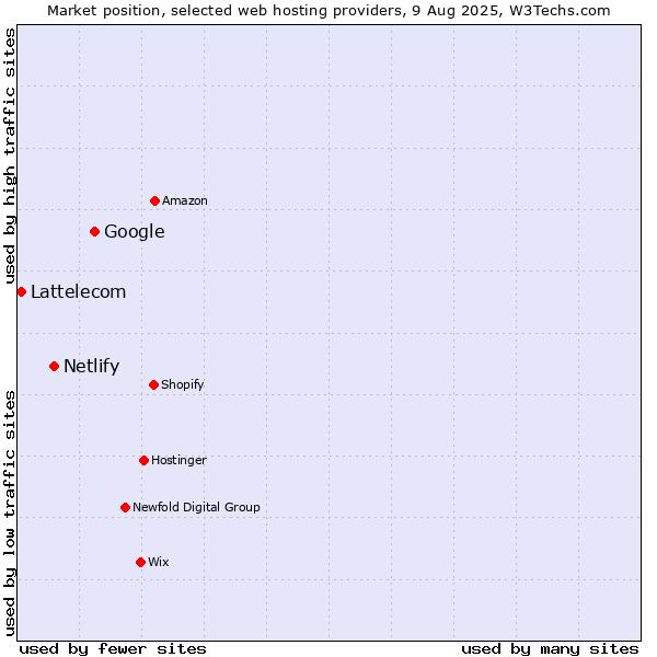 Market position of Google vs. Netlify vs. Lattelecom