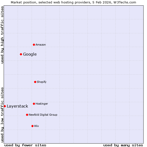 Market position of Google vs. Layerstack