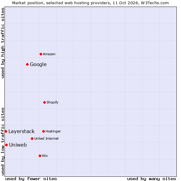 Market position of Google vs. Uniweb vs. Layerstack