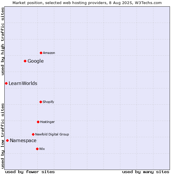 Market position of Google vs. Namespace vs. LearnWorlds