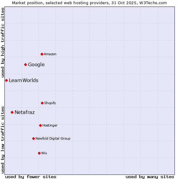 Market position of Google vs. Netafraz vs. LearnWorlds