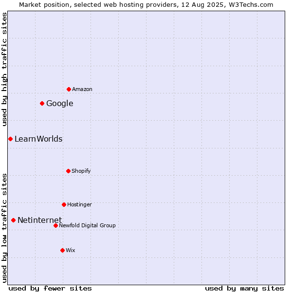 Market position of Google vs. Netinternet vs. LearnWorlds