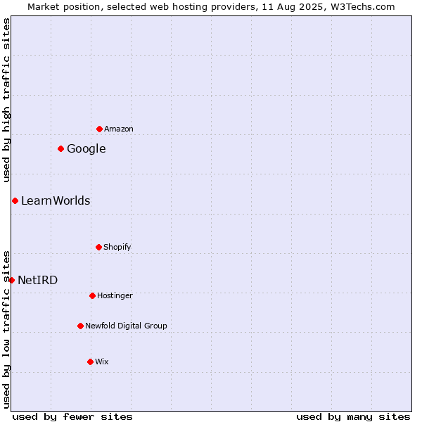 Market position of Google vs. LearnWorlds vs. NetIRD