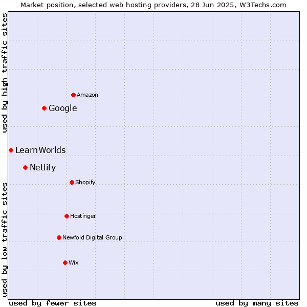 Market position of Google vs. Netlify vs. LearnWorlds