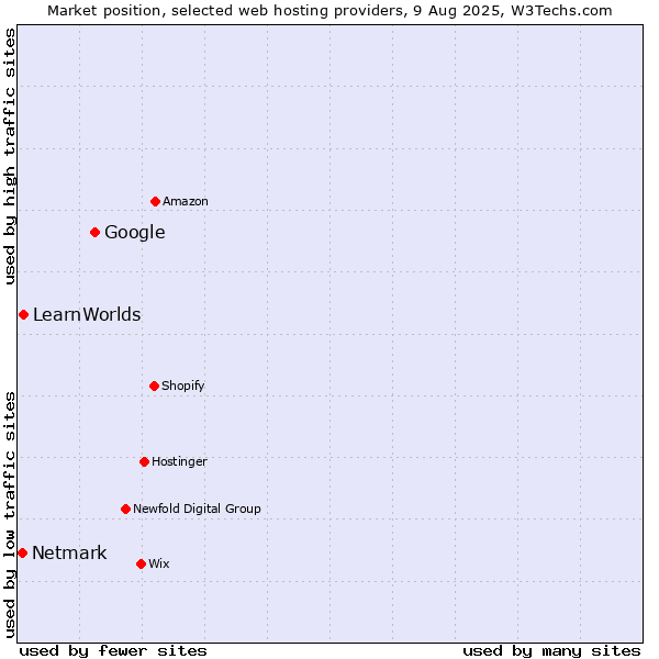 Market position of Google vs. LearnWorlds vs. Netmark