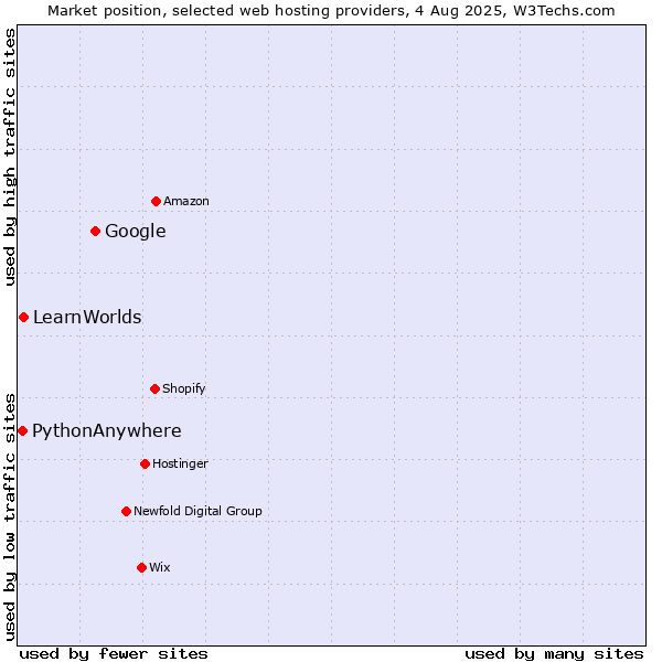 Market position of Google vs. LearnWorlds vs. PythonAnywhere
