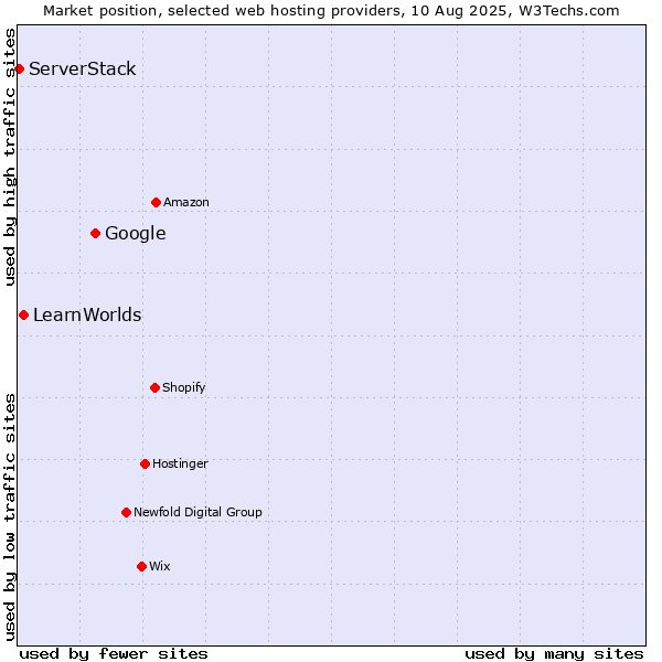 Market position of Google vs. LearnWorlds vs. ServerStack