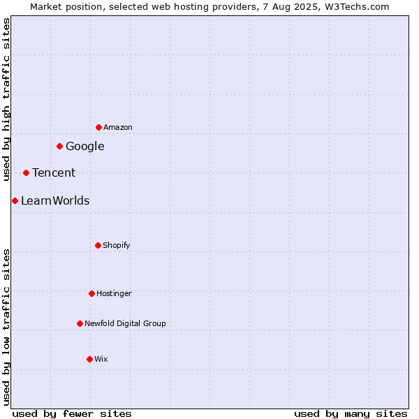 Market position of Google vs. Tencent vs. LearnWorlds