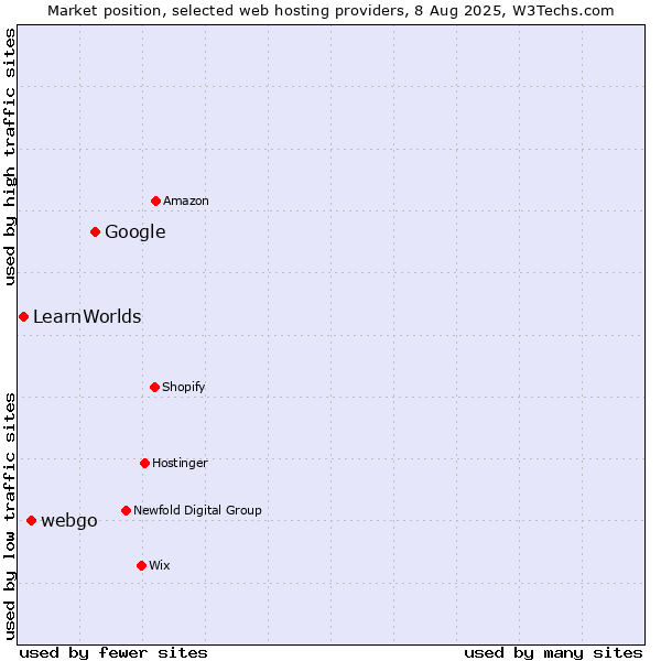 Market position of Google vs. webgo vs. LearnWorlds