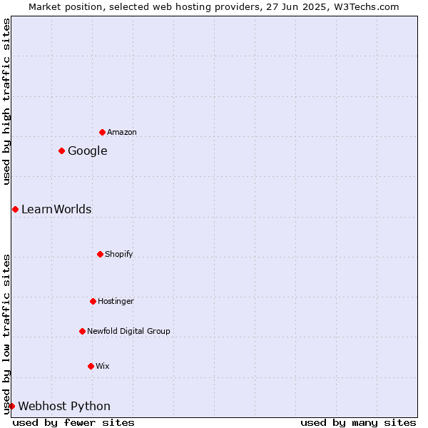 Market position of Google vs. LearnWorlds vs. Webhost Python