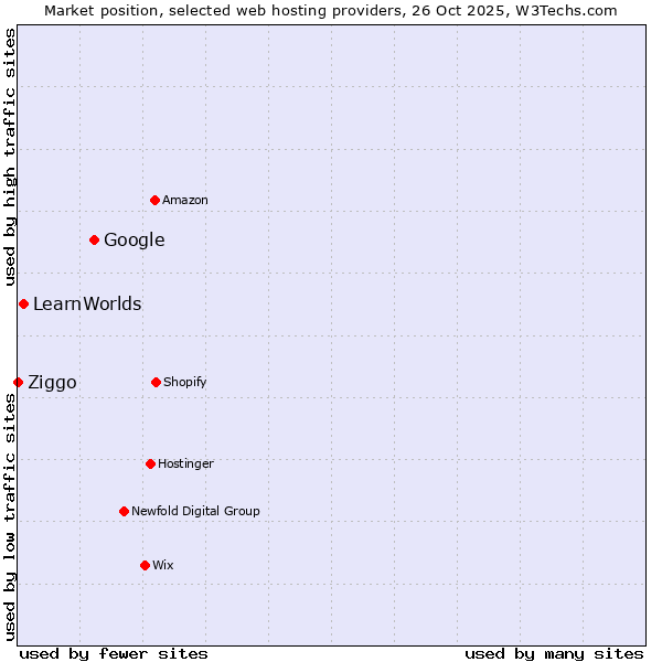 Market position of Google vs. LearnWorlds vs. Ziggo