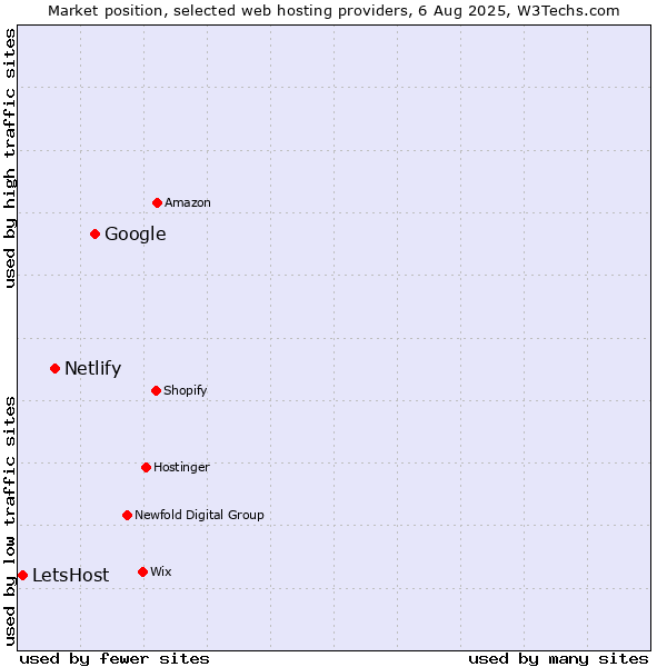 Market position of Google vs. Netlify vs. LetsHost