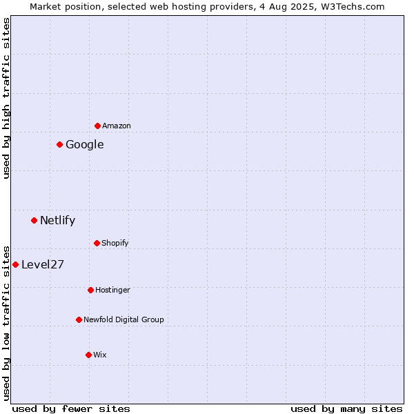 Market position of Google vs. Netlify vs. Level27