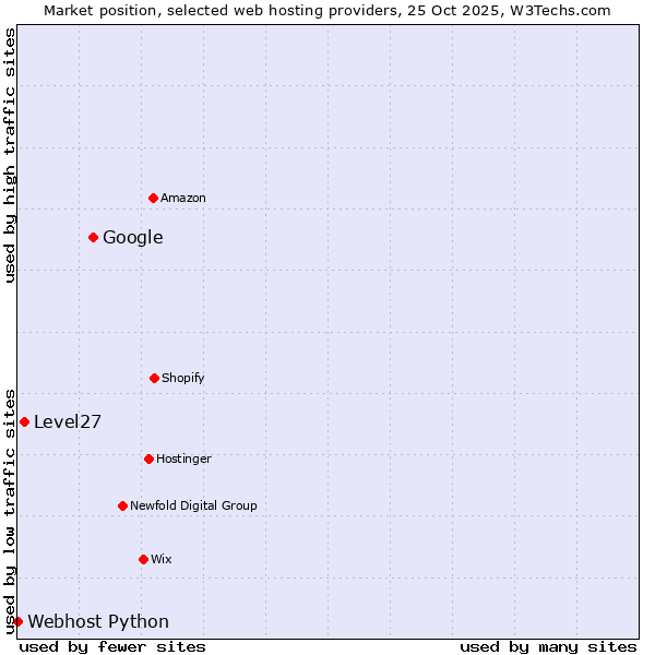 Market position of Google vs. Level27 vs. Webhost Python