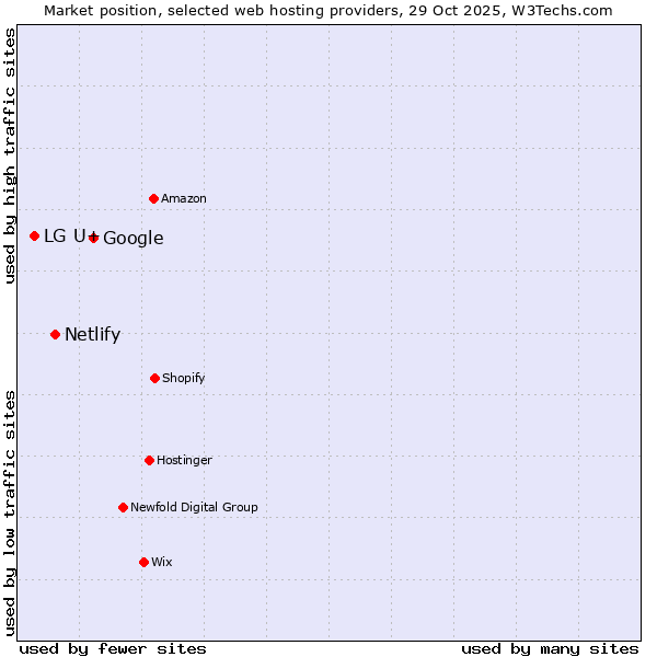 Market position of Google vs. Netlify vs. LG U+