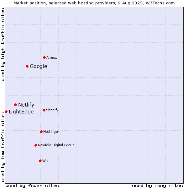 Market position of Google vs. Netlify vs. LightEdge