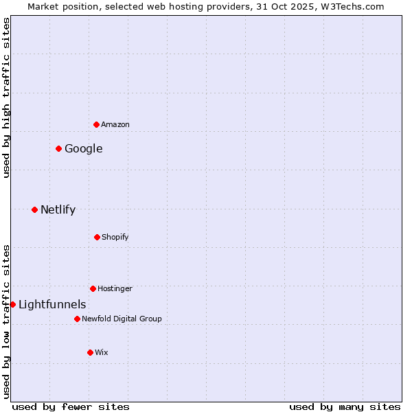 Market position of Google vs. Netlify vs. Lightfunnels